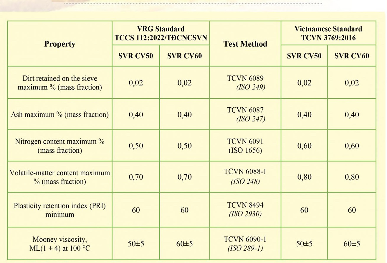 Cao su tự nhiên SVR 3L, SVR 5, SVR 10, RSS1, RSS3, CV50, CV60: Tổng quan và ứng dụng