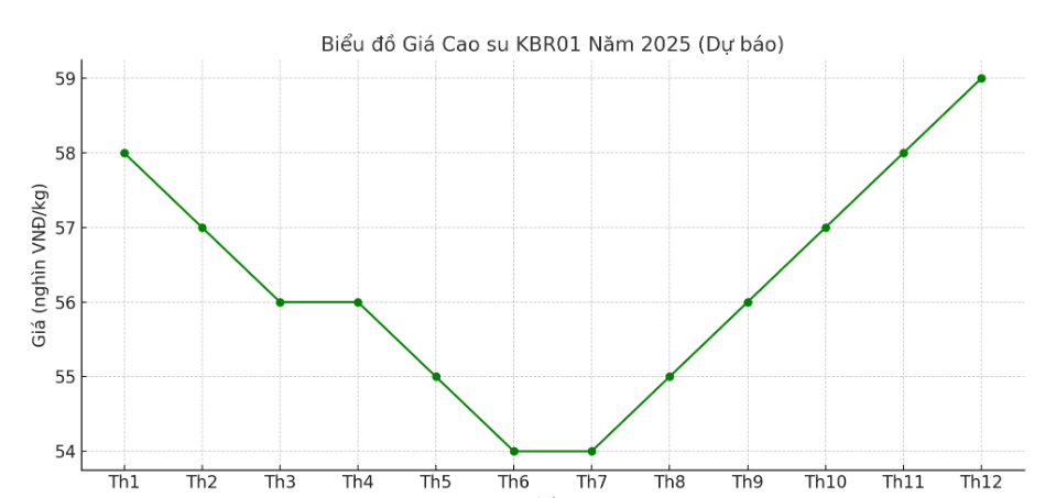 Giá cao su KBR01