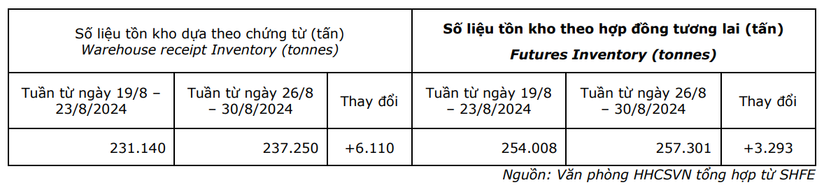 Bản tin hiệp hội cao su Việt Nam 26/8 - 30/8