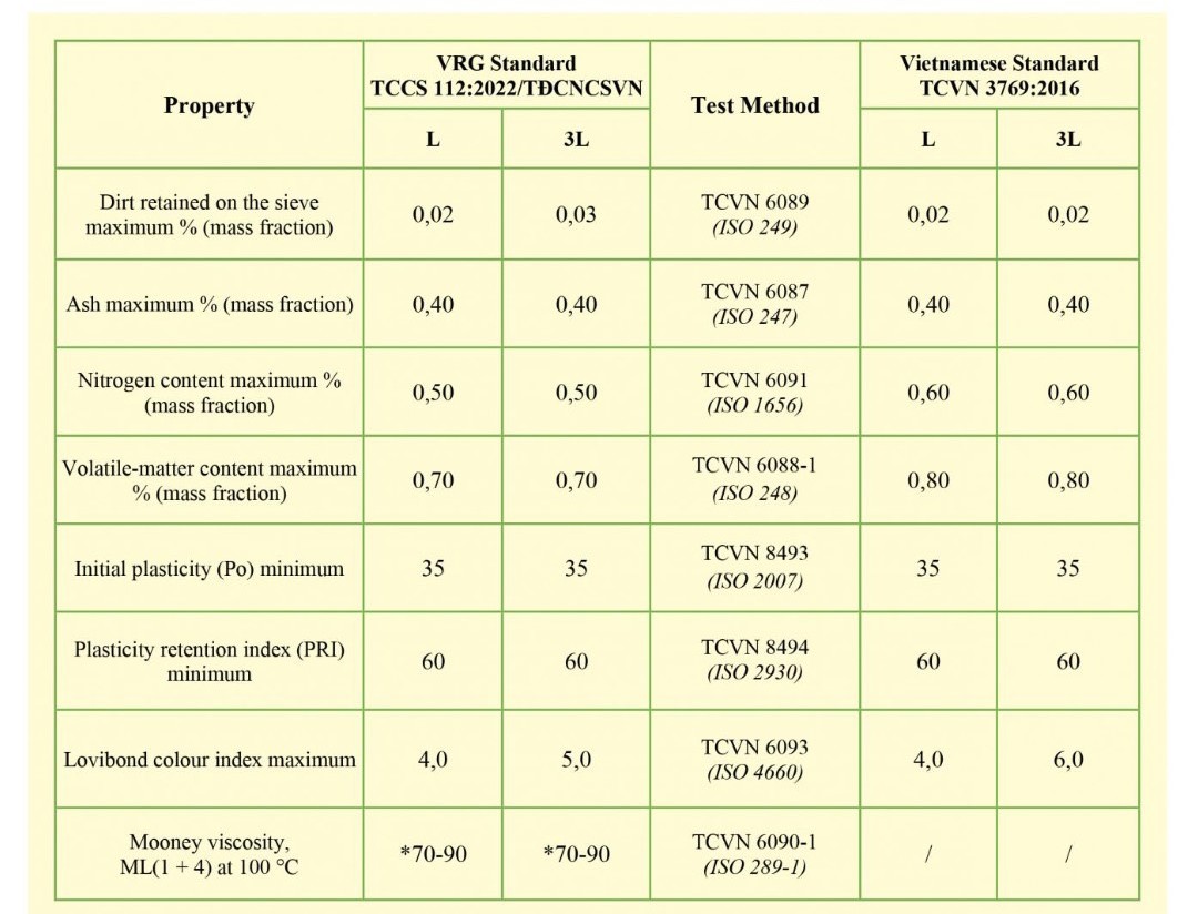 Cao su tự nhiên SVR 3L, SVR 5, SVR 10, RSS1, RSS3, CV50, CV60: Tổng quan và ứng dụng