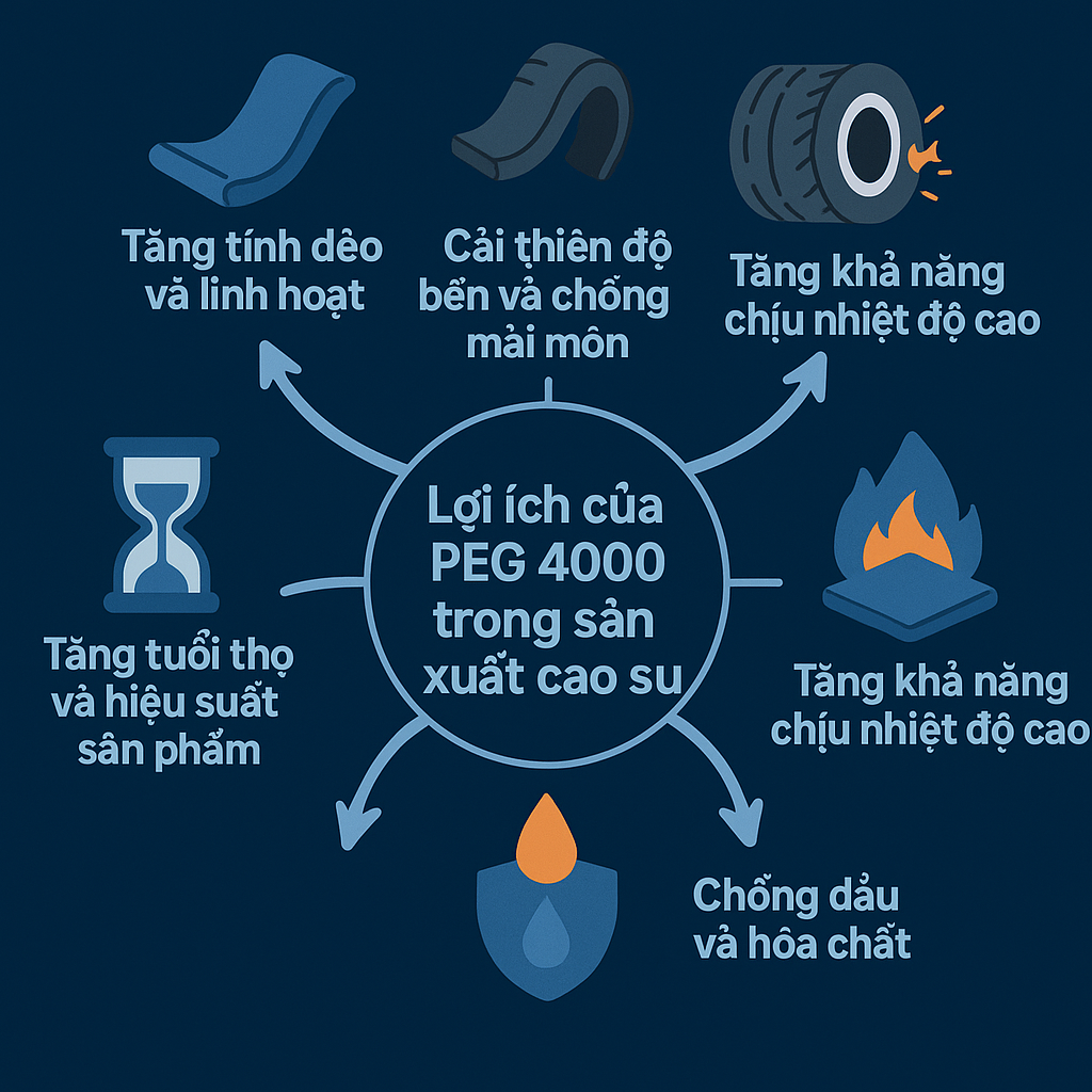 Tác động của PEG 4000 đến tính chất cơ học của cao su trong quá trình gia công